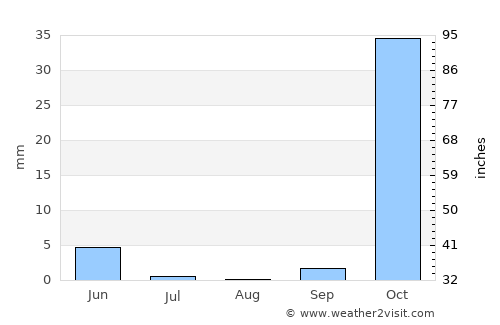 Al Mālikīyah average rain in August