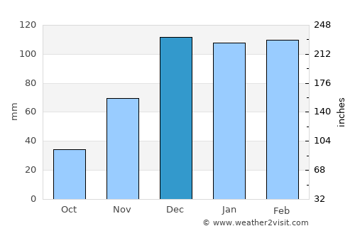 Al Mālikīyah average rain in December