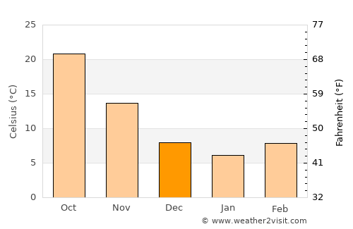 Al Mālikīyah average temperature in December