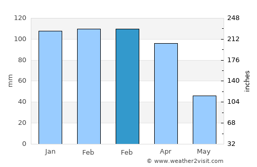 Al Mālikīyah average rain in February