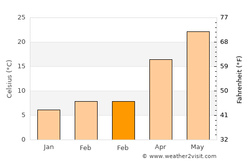 Al Mālikīyah average temperature in February