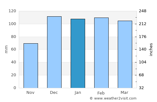 Al Mālikīyah average rain in January