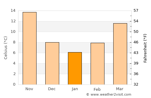 Al Mālikīyah average temperature in January