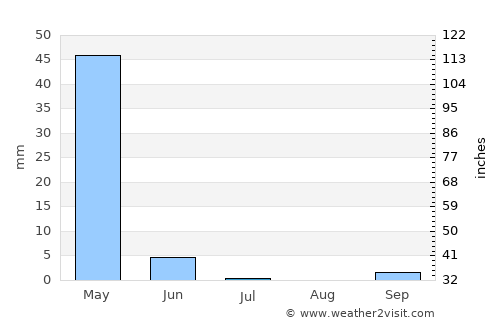 Al Mālikīyah average rain in July