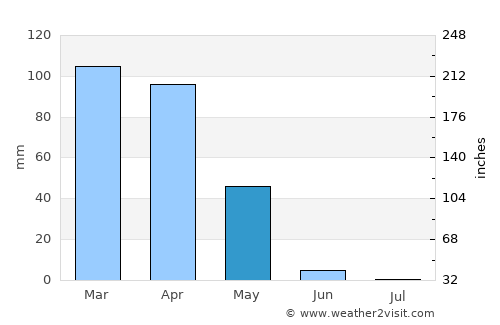 Al Mālikīyah average rain in May