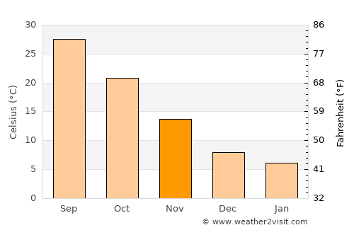 Al Mālikīyah average temperature in November