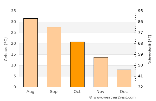 Al Mālikīyah average temperature in October