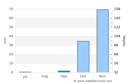 Al Mālikīyah average rain in September