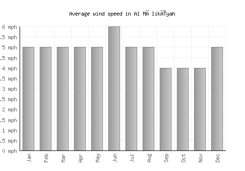 Al Mālikīyah average winspeed by month (mph)
