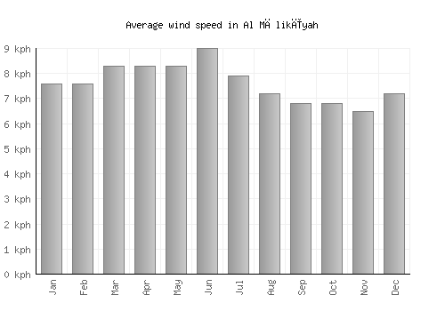 Al Mālikīyah average winspeed by month (km/h)