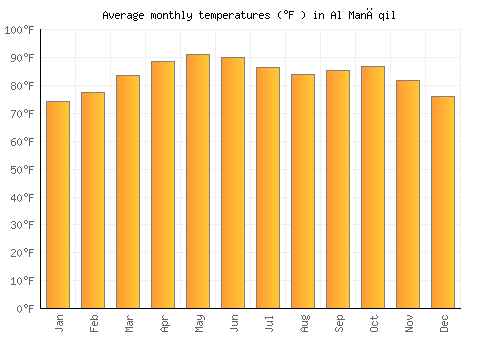Al Manāqil average temperature chart (Fahrenheit)