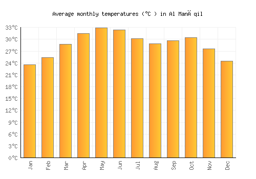 Al Manāqil average temperature chart (Celsius)