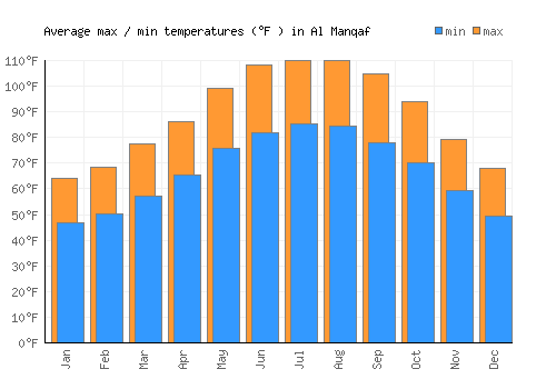 Al Manqaf average minimum / maximum temperatures (Fahrenheit)