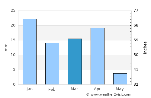 Al Manqaf average rain in March