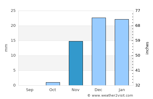 Al Manqaf average rain in November