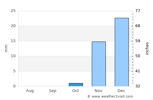 Al Manqaf average rain in October