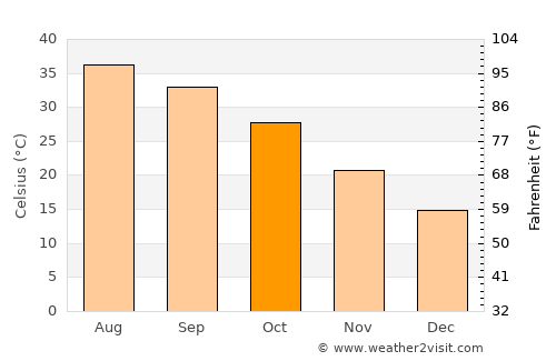 Al Manqaf average temperature in October