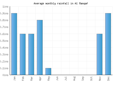 Al Manqaf monthly rainfall chart (inches)