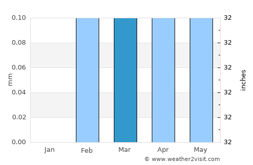 Al Manshāh average rain in March