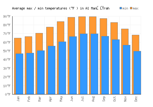 Al Manşūrah average minimum / maximum temperatures (Fahrenheit)