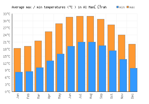 Al Manşūrah average minimum / maximum temperatures (Celsius)
