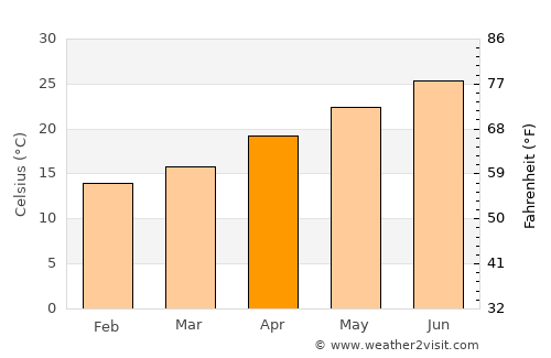 Al Manşūrah average temperature in April