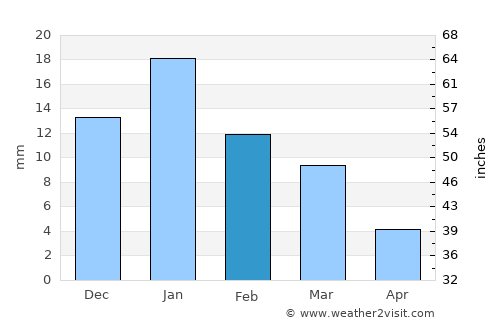 Al Manşūrah average rain in February