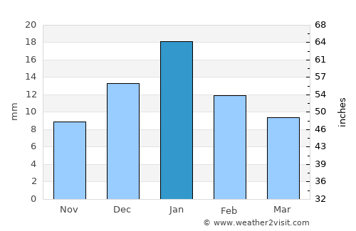 Al Manşūrah average rain in January