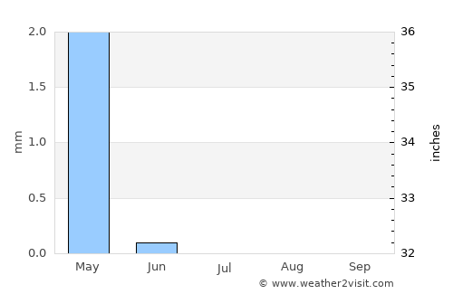 Al Manşūrah average rain in July