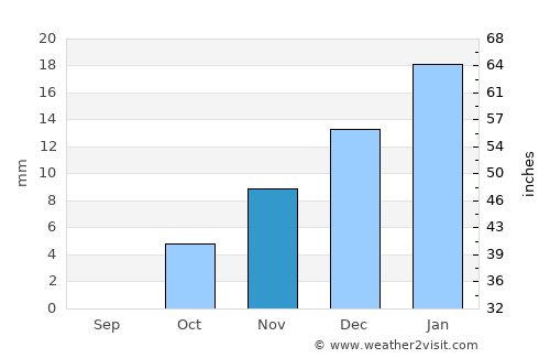Al Manşūrah average rain in November