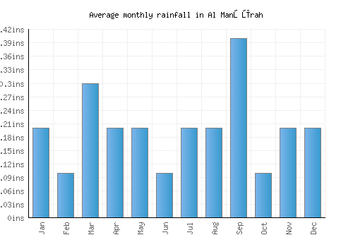 Al Manşūrah monthly rainfall chart (inches)