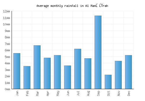 Al Manşūrah monthly rainfall chart (mm)