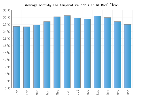 Al Manşūrah average sea temperature chart (Celsius)