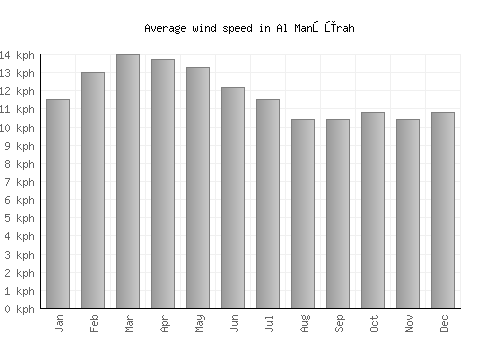 Al Manşūrah average winspeed by month (km/h)