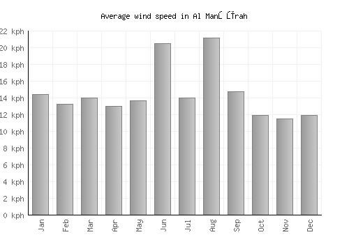 Al Manşūrah average winspeed by month (km/h)