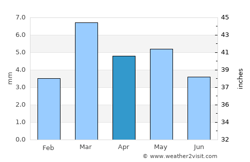 Al Manşūrah average rain in April