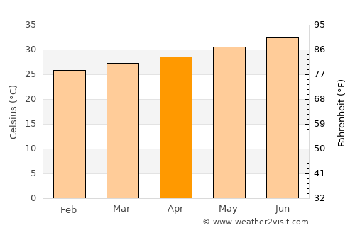 Al Manşūrah average temperature in April