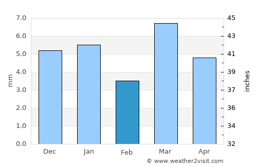 Al Manşūrah average rain in February