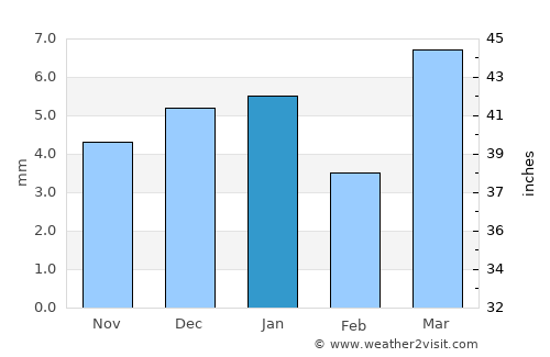 Al Manşūrah average rain in January