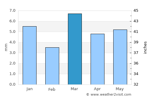 Al Manşūrah average rain in March