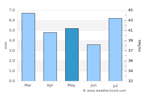 Al Manşūrah average rain in May