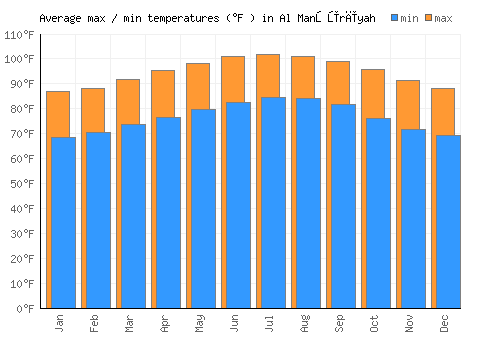 Al Manşūrīyah average minimum / maximum temperatures (Fahrenheit)