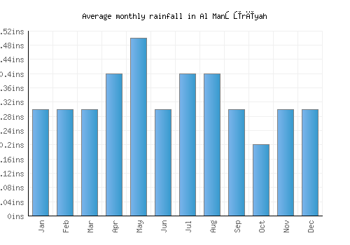 Al Manşūrīyah monthly rainfall chart (inches)