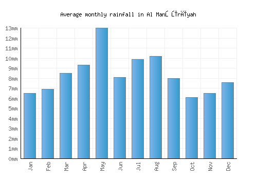 Al Manşūrīyah monthly rainfall chart (mm)