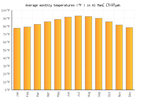 Al Manşūrīyah average temperature chart (Fahrenheit)