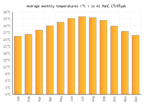 Al Manşūrīyah average temperature chart (Celsius)