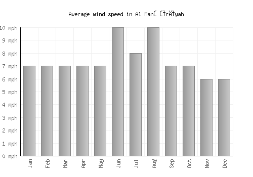 Al Manşūrīyah average winspeed by month (mph)