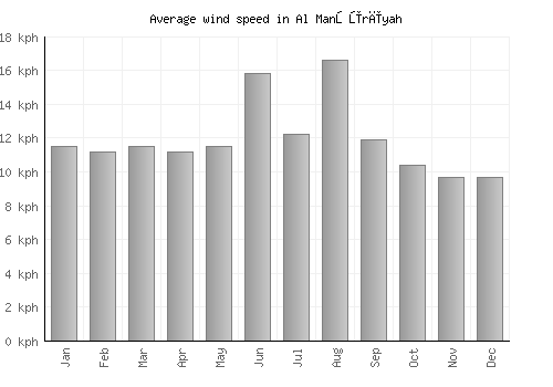 Al Manşūrīyah average winspeed by month (km/h)