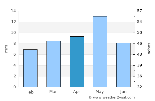 Al Manşūrīyah average rain in April