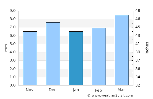 Al Manşūrīyah average rain in January